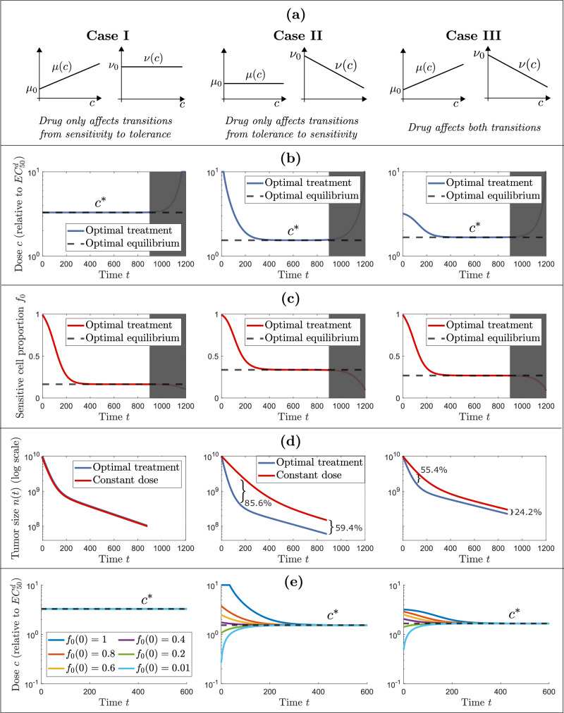 Optimal dosing of anti-cancer treatment under drug-induced plasticity.