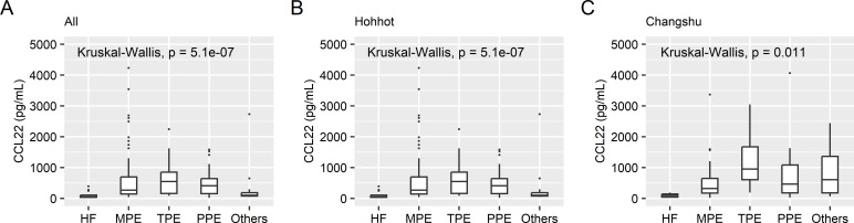 Pleural fluid C-C class chemokines 22 and pleural effusion due to heart failure: a prospective and double-blind diagnostic accuracy test.