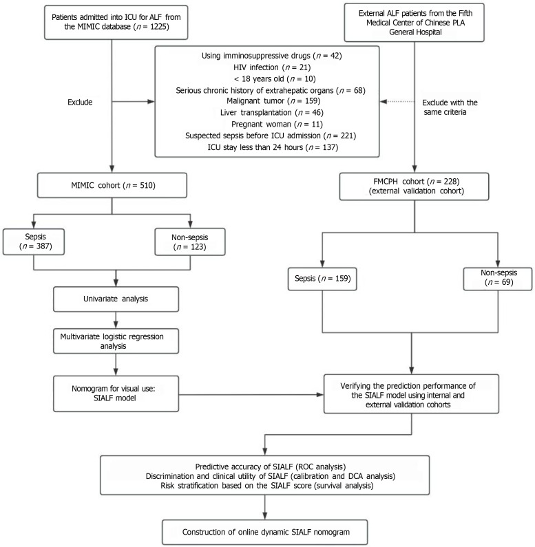 Dynamic nomogram predicts sepsis risk in patients with acute liver failure: Analysis of intensive care database with external validation.