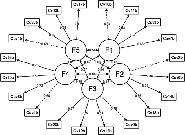 Psychometric properties of the Dating Violence Questionnaire for Victimization and Perpetration (DVQ-VP) in Ecuadorian population.