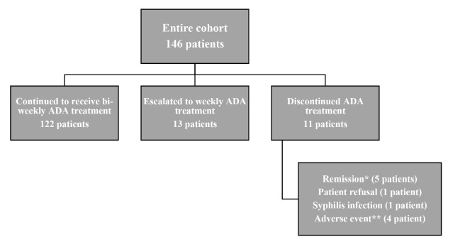 Adalimumab in Focus: Evaluating Effectiveness and Safety in Non-Infectious Uveitis at a Tertiary Referral Center in Türkiye.