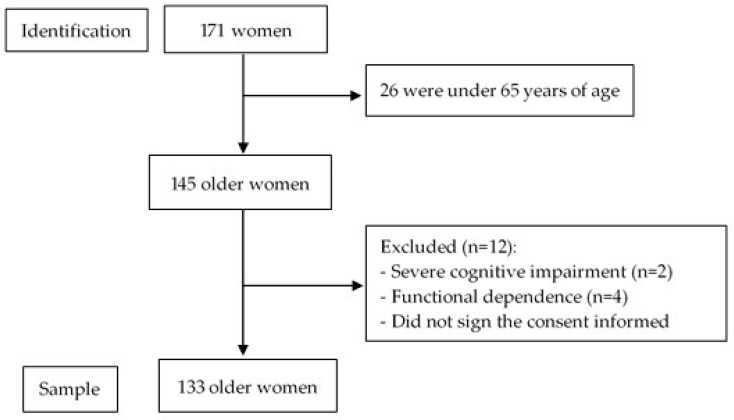 Waist-Calf Circumference Ratio Is Associated with Body Composition, Physical Performance, and Muscle Strength in Older Women.