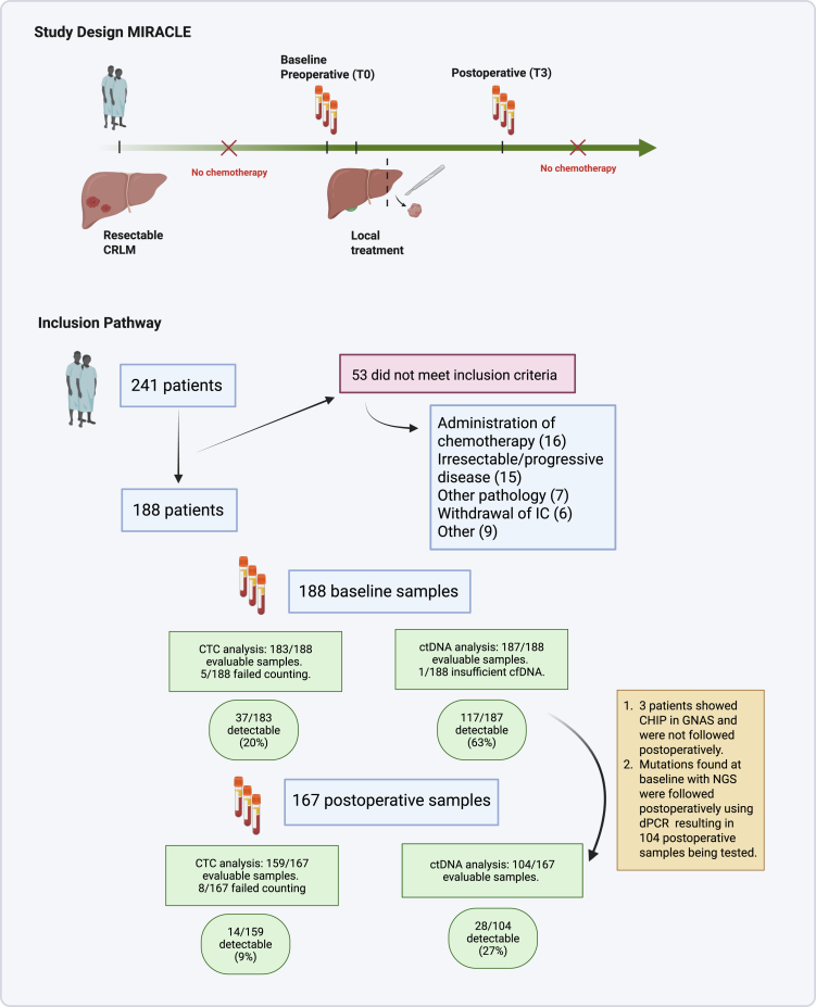 Circulating tumour cells & circulating tumour DNA in patients with resectable colorectal liver metastases (MIRACLE): a prospective, observational biomarker study.