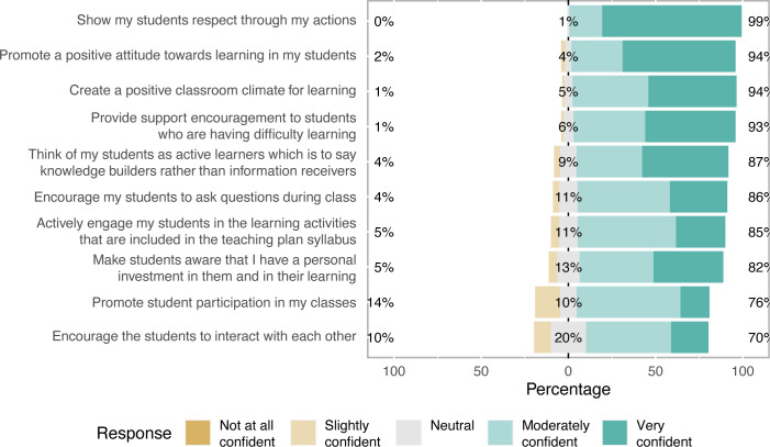 An undergraduate biology pedagogy course curriculum for instructional apprentices.