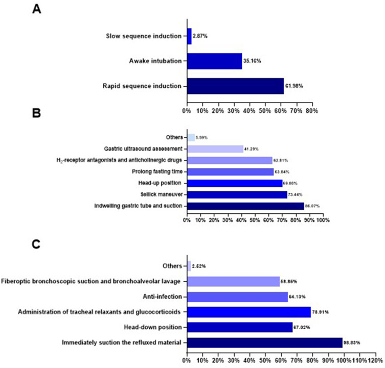 Current Practice of Perioperative Gastric Regurgitation and Pulmonary Aspiration Management in China: A Cross-Sectional Survey.