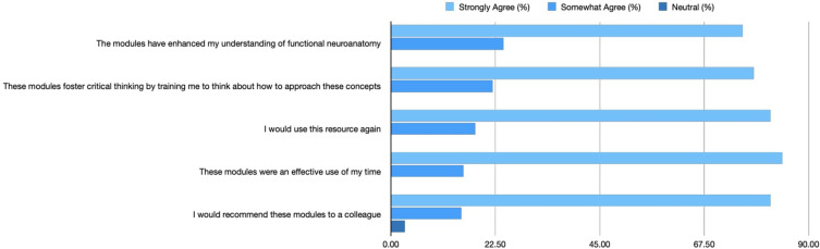 Enhancing Neuroanatomy Education for Medical Students Through the Development of Online Modules.