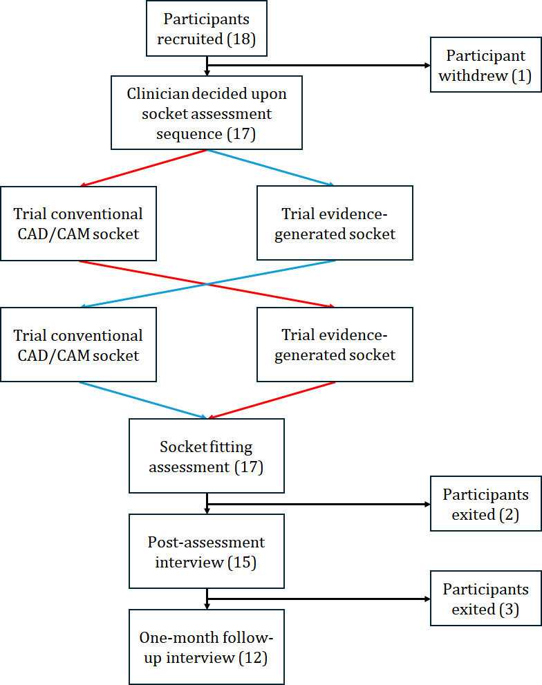 Evidence-Generated Sockets for Transtibial Prosthetic Limbs Compared With Conventional Computer-Aided Designs: A Multiple-Methods Study From the Patient's Perspective.