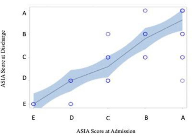 Does mean arterial pressure augmentation improve neurological recovery of blunt spinal cord injuries: an EAST multicenter trial.