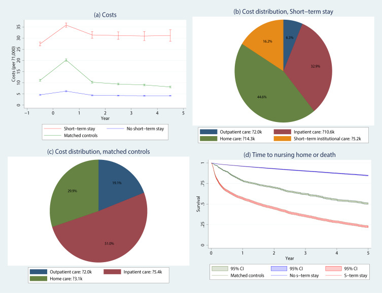 Predictors, Healthcare Utilization and Costs Related to Short-Term Stays in Patients with COPD: A Registry-Based Analysis in Norway.