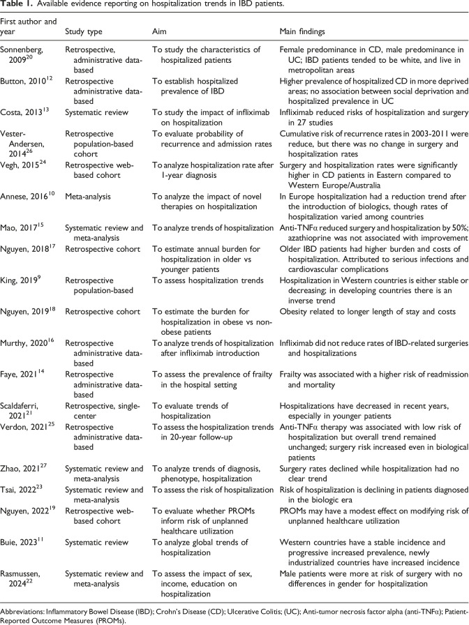 Factors associated with comorbidity in hospitalized and non-hospitalized inflammatory bowel disease patients: A single-center, preliminary study.