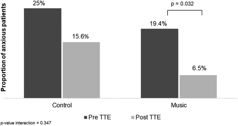 Use of music as an adjunct to sedation in patients undergoing transoesophageal echocardiography.
