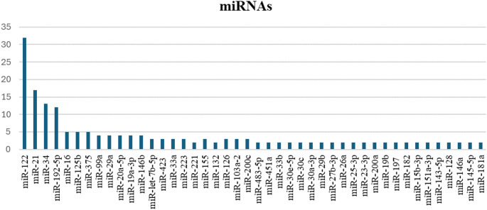 The use of circulating miRNAs for the diagnosis, prognosis, and personalized treatment of MASLD.