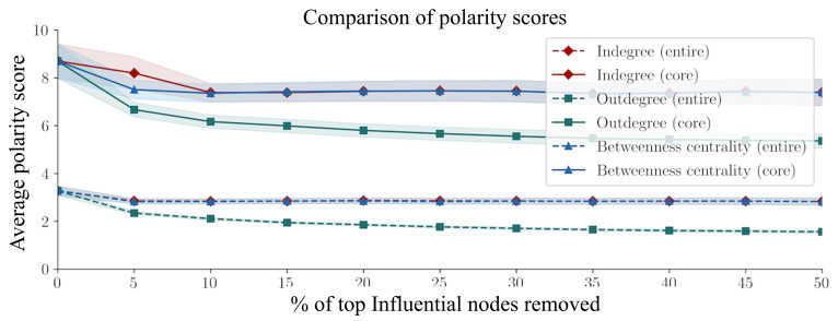 The Role of Influencers and Echo Chambers in the Diffusion of Vaccine Misinformation: Opinion Mining in a Taiwanese Online Community.