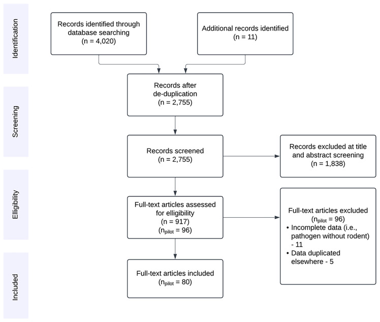 Protocol to produce a systematic Arenavirus and Hantavirus host-pathogen database: Project ArHa.