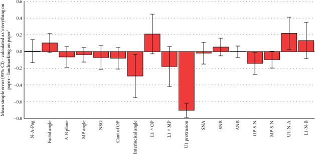 Accuracy and Reproducibility of Semidigital Versus Fully Digital Cephalometric Tracings Using a New Computer Program Versus Conventional Methods (Gold Standards): A Preliminary Study.