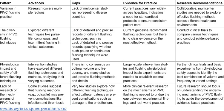 Flushing peripheral intravenous catheters: A scoping review.