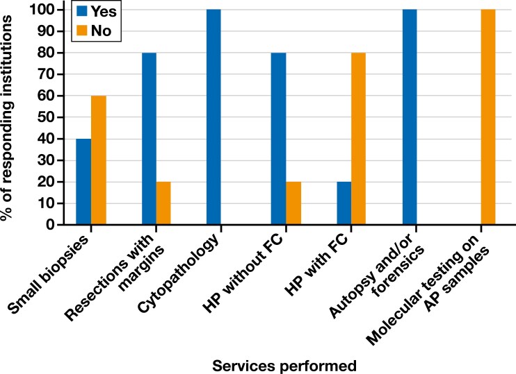 Analysis of anatomic pathology and laboratory medicine diagnostic services and infrastructure available at a sample of institutions in Kenya.