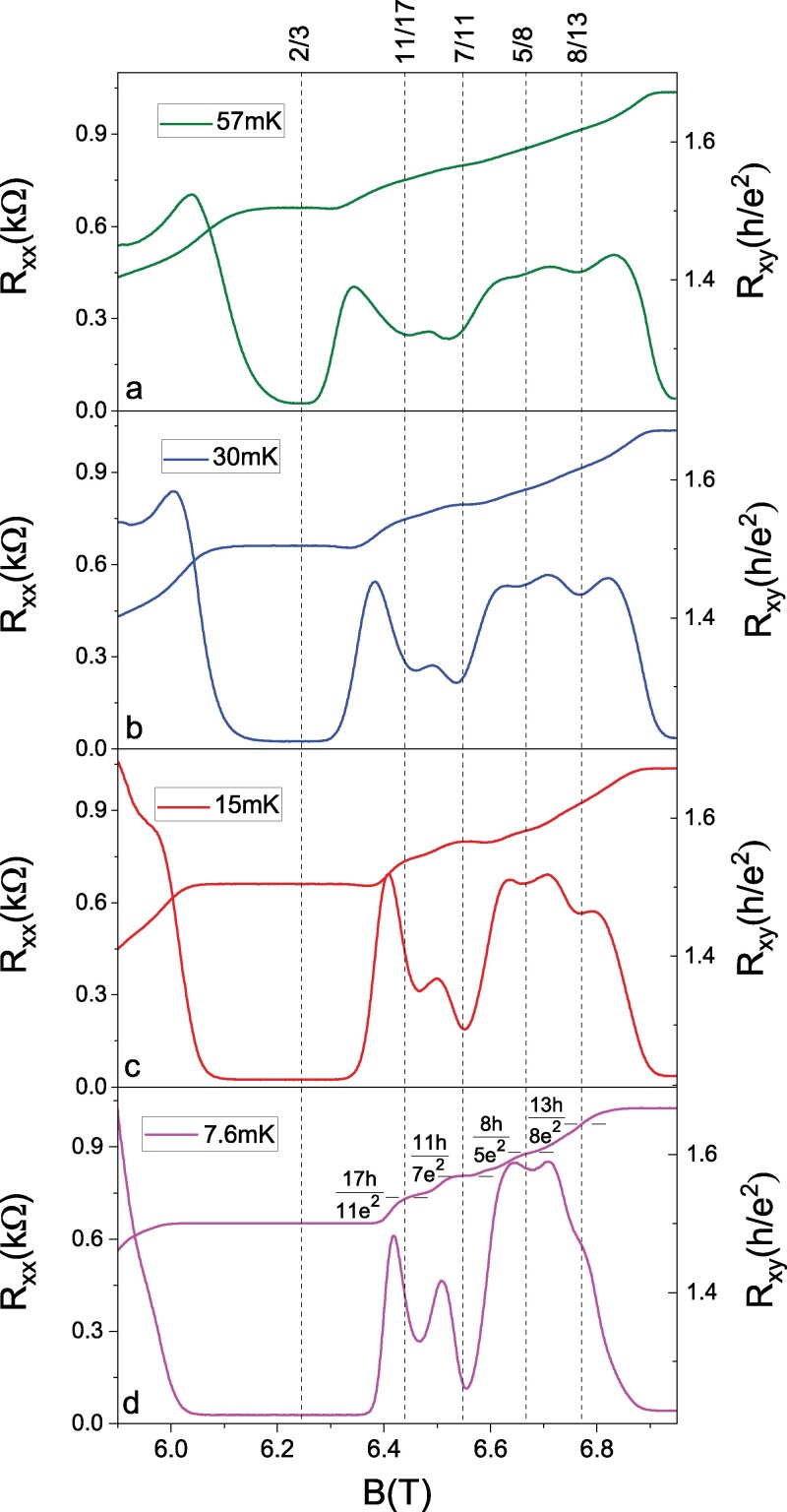 Topological protection in a Landau flat band at <i>v</i> = 7/11, a candidate filling factor for unconventional correlations.