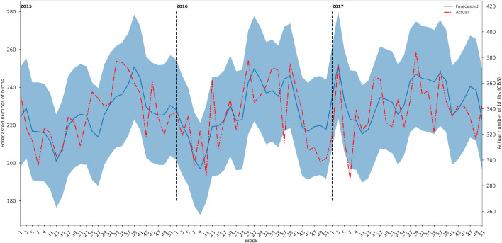 Development and Implementation of a Birth Forecasting Tool to Optimize Resources in Obstetrical Care During the COVID-19 Pandemic: Mixed-Methods Study.