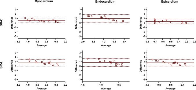 A comparative analysis of myocardial strain and strain rate in cardiac computed tomography and magnetic resonance feature tracking.