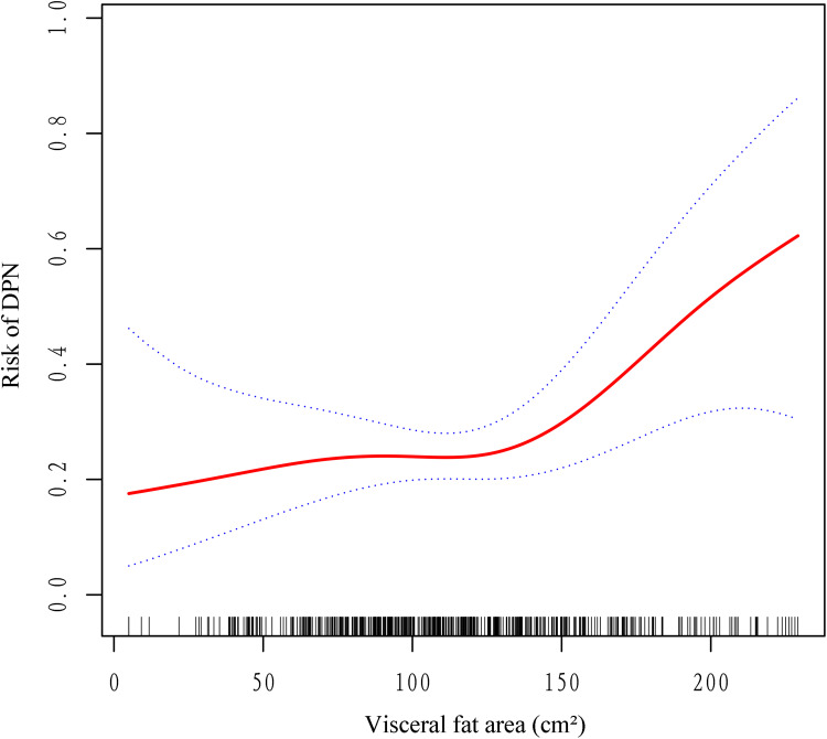 J-Shaped Relationship Between Visceral Fat Area and Large-Nerve Fiber Dysfunction Estimated by Vibration Perception Threshold in Type 2 Diabetes: A Cross-Sectional Study.