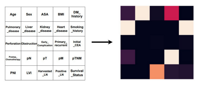 Deep Learning and Image Generator Health Tabular Data (IGHT) for Predicting Overall Survival in Patients With Colorectal Cancer: Retrospective Study.