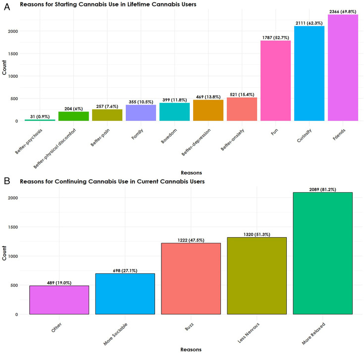 Are reasons for first using cannabis associated with subsequent cannabis consumption (standard THC units) and psychopathology?