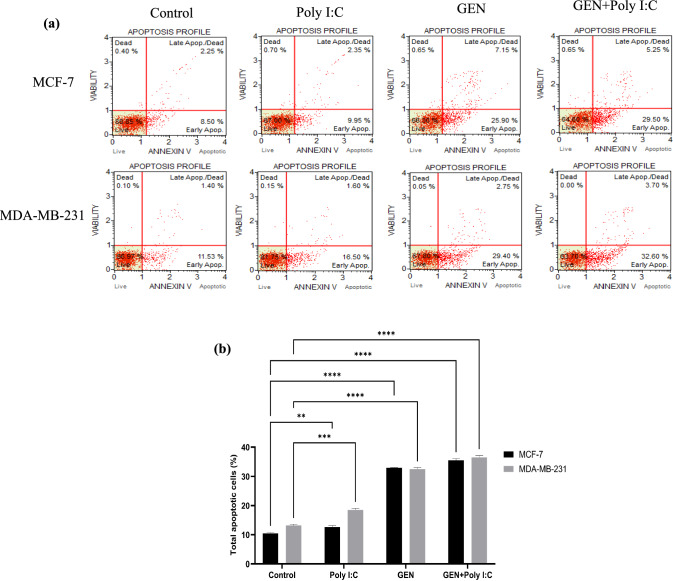 Genistein enhances TLR3-mediated apoptosis and immune signaling in breast cancer cells.