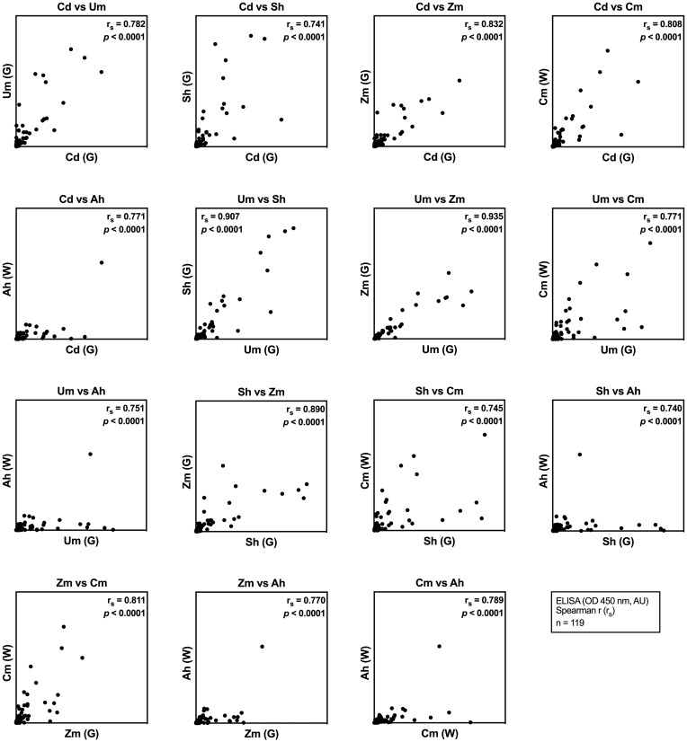 Insights into Local Grass and Weed Pollen Sensitization in Bangkok, Thailand: IgE Reactivity Patterns, Cross-Reactivity, and Putative Allergens.