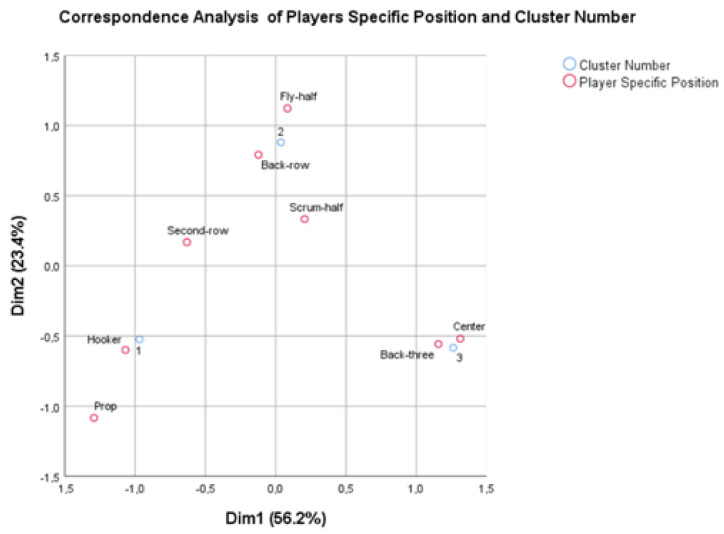 Analysis of Positional Physical Demands in Tier 2 Rugby Union: A Multivariate Approach over Speed Ranges.