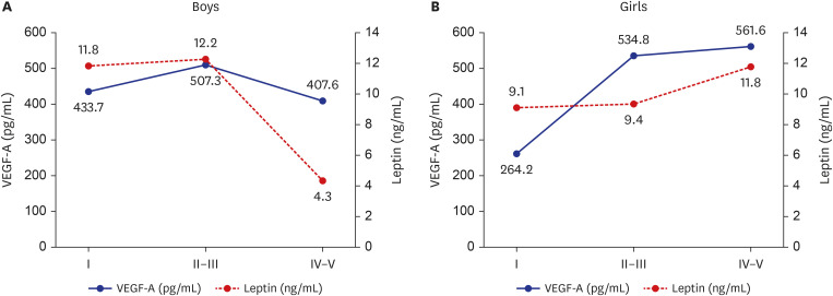 Association of Serum Vascular Endothelial Growth Factor-A With Pubertal Stage by Sex and Its Relationship With Precocious Puberty in Girls.
