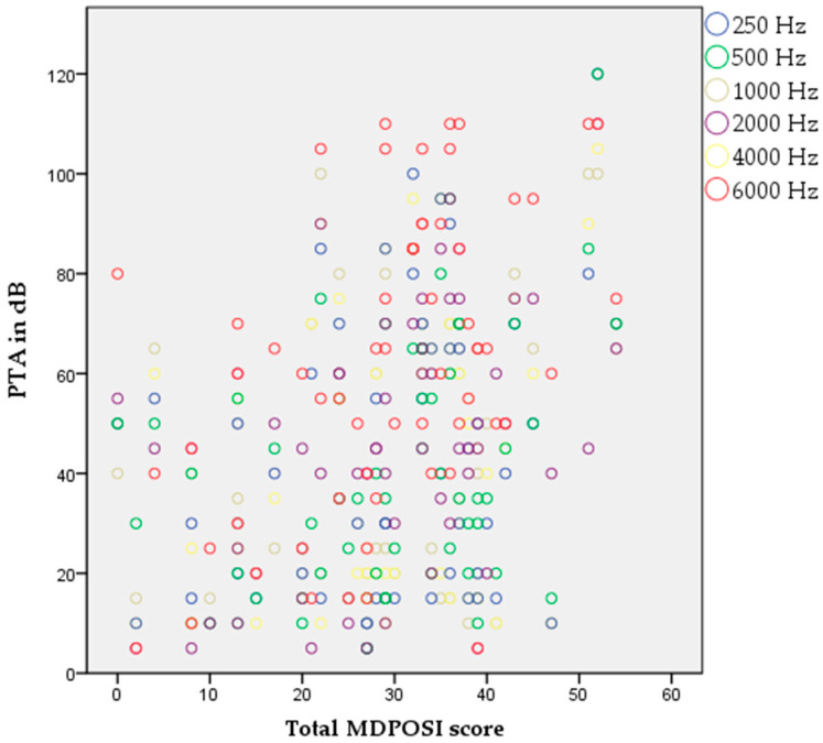 Correlation of Clinical Characteristics of Meniere's Disease and Its Patient-Oriented Severity Index (MD POSI).