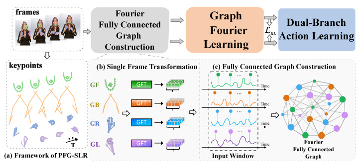 Part-Wise Graph Fourier Learning for Skeleton-Based Continuous Sign Language Recognition.