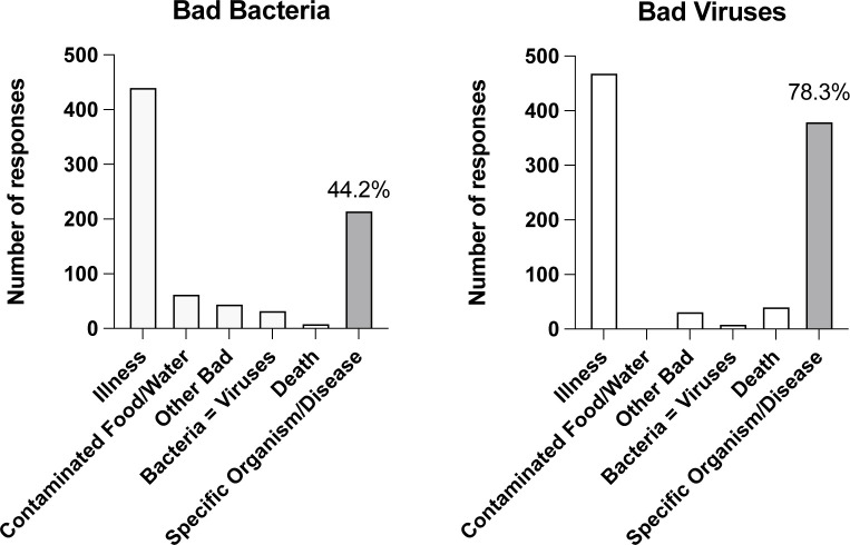 Positive microbiology: addressing students' knowledge gaps regarding the benefits of microorganisms.
