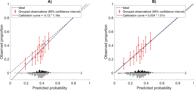 Validated prediction of xerostomia in a real-world population: a step toward model-guided radiotherapy.