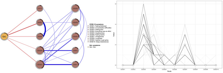 Depressive Symptoms and Their Association With Quality of Life in Older Adults With Cataracts: A National Survey in China.