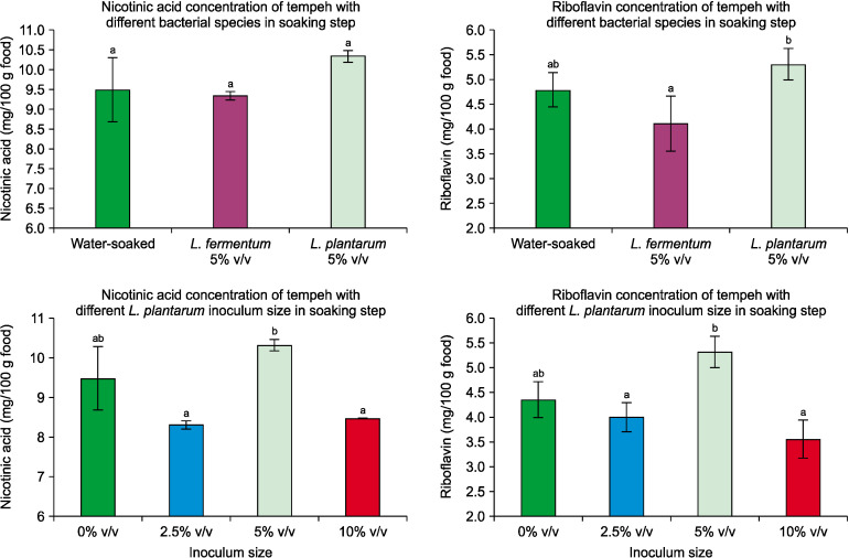 Microbial Intervention in the Soaking Step during Tempeh Preparation to Modulate B Vitamin Contents: A Metabolomics Approach.