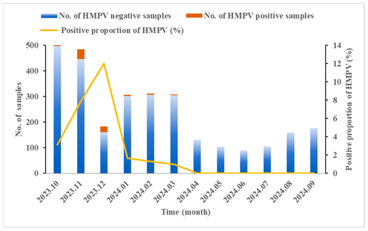 Epidemiology and Genetic Diversity of Human Metapneumovirus in Patients with Severe Acute Respiratory Infection from 2023 to 2024 in Ningxia, China.