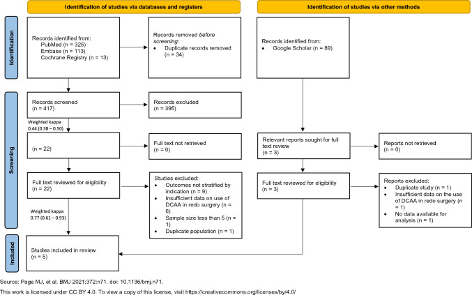 Abdominoperineal pull-through with delayed coloanal anastomosis for pelvic anastomotic failure-a systematic review.