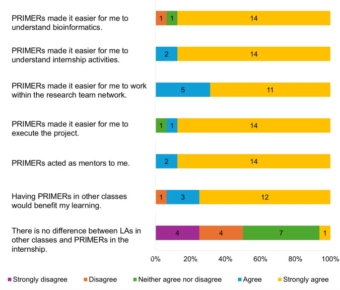 Development of the PeeR Investigators Mentoring Experiences in Research (PRIMER) program: a peer mentoring initiative to increase mentoring in CUREs.