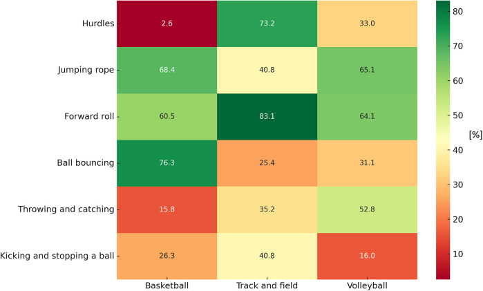 Assessing fundamental motor skills proficiency in school-based sports physical education programs: implications for talent development.