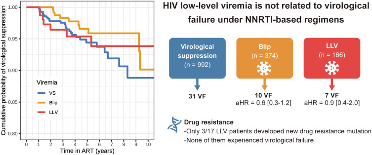 HIV Low-Level Viremia is Not Related to Subsequent Virological Failure Under NNRTI-Based Regimens: A Multicenter Retrospective Study in China.