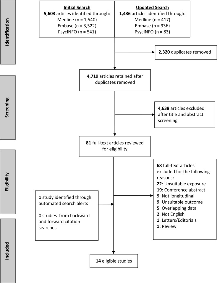 Metabolic syndrome and risk of incident all-cause dementia, Alzheimer's disease and vascular dementia: a systematic review and meta-analysis of longitudinal studies.