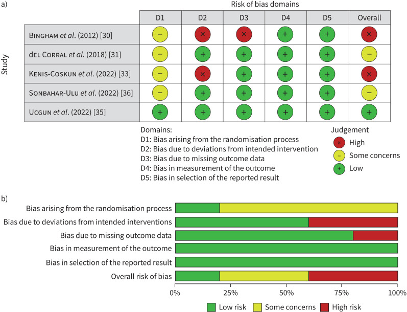 Effects of eHealth exercise on paediatric suppurative lung diseases: a systematic review and meta-analysis.