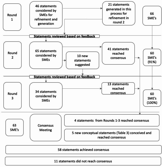 Prioritising time-critical injuries and interventions for trapped motor vehicle collision patients: a Delphi study.