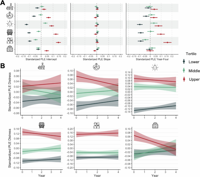 Perinatal insult dimensions and developmental trajectories of psychotic-like experiences.