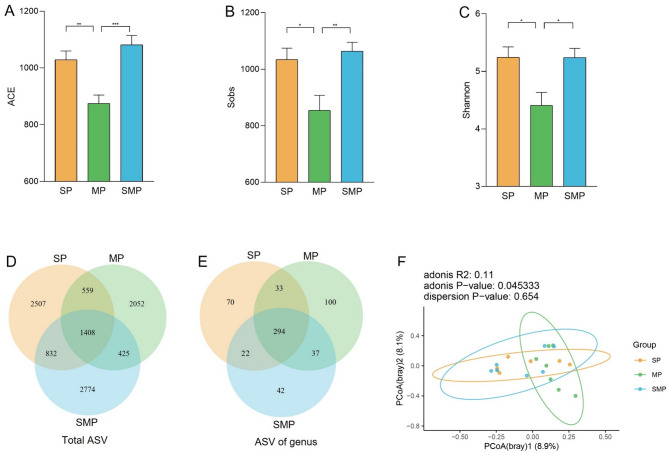 Dietary protein sources in concentrate supplementation influence growth performance by manipulating gut microbiota and serum metabolites in suckling Donkey foals.