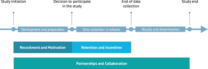 Improving the Conduct of Health-Related Research in Schools.
