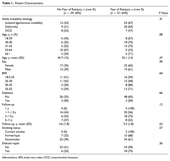Fear of Reinjury Limits Patient Functional Outcomes as Measured by PROMIS Following Augmented Broström Procedure.
