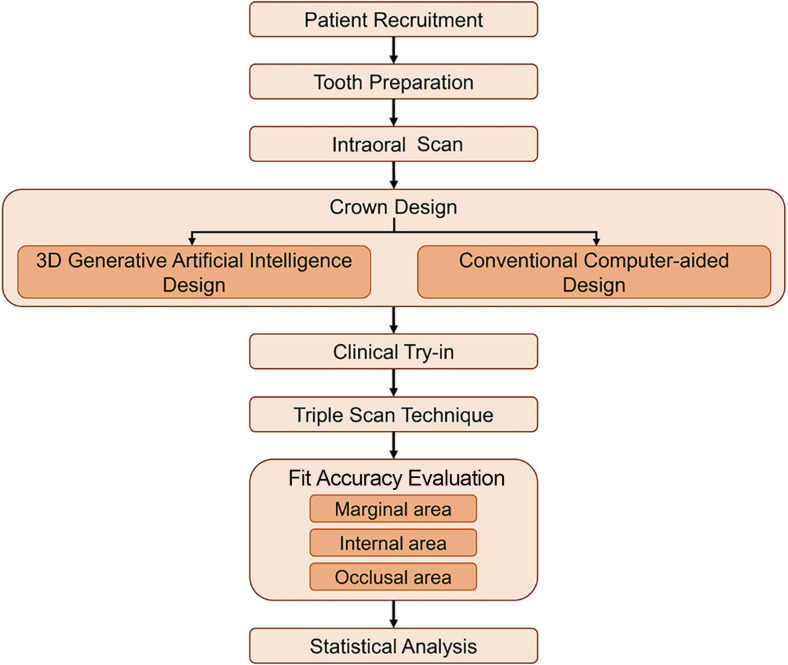 Fit accuracy of complete crowns fabricated by generative artificial intelligence design: a comparative clinical study.